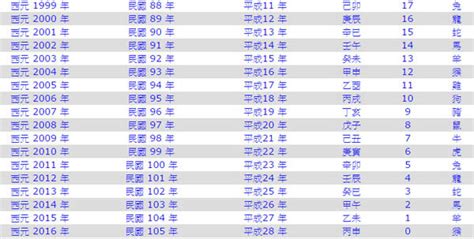 79年次屬什麼|年歲對照表